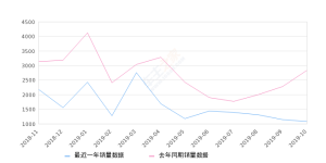 2019年10月份劲炫ASX销量1075台, 同比下降62.19%
