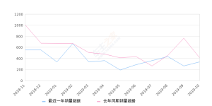 2019年10月份宝骏630销量336台, 同比下降17.65%