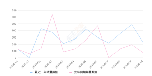 2019年10月份长安之星销量226台, 同比增长209.59%