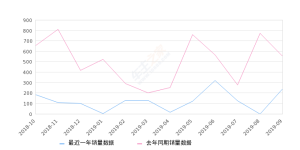 2019年9月份奔腾X80销量240台, 同比下降56.68%