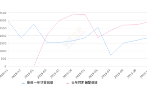 2019年10月份汉腾X5销量1887台, 同比下降34.98%