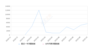 2019年10月份长安欧尚X70A销量5531台, 环比增长16.81%