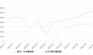 2019年10月份瑞虎8销量13152台, 同比增长80.16%